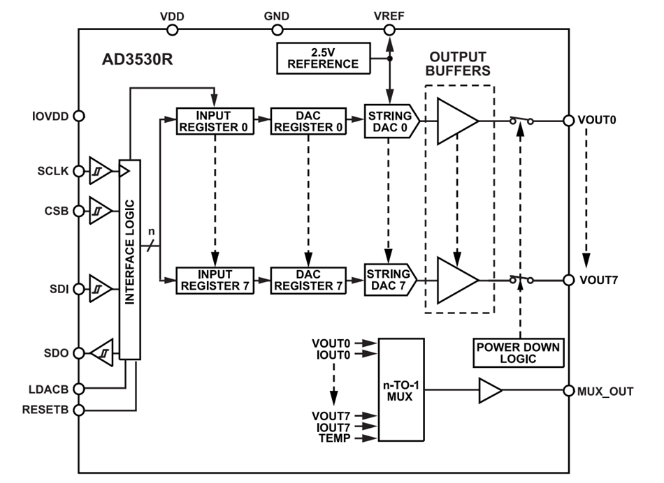 框图 - Analog Devices Inc. AD3530/AD3530R 8通道16位数模转换器